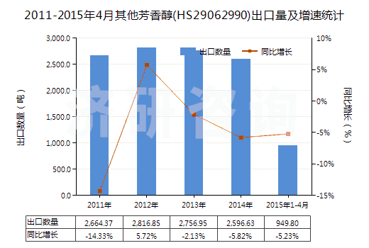 2011-2015年4月其他芳香醇(HS29062990)出口量及增速統(tǒng)計(jì)